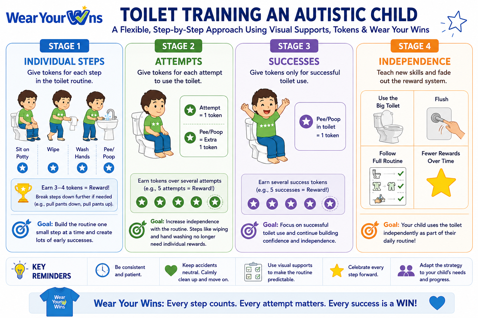 Four-stage toilet training approach for an autistic child using visual supports, tokens, positive reinforcement and Wear Your Wins.